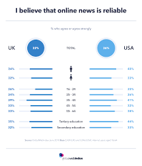 Is Online News Reliable Only One Third Of Consumers Believe So