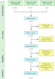 Flow Chart Of Study Selection And Review Download