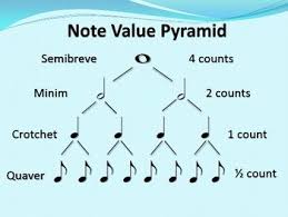 This Is A Chart Showing Note Values From The Whole Note To