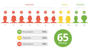 Net Promoter Score Nps Can Improve Customer Experience