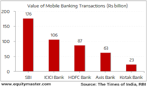 Top 5 Banks Dominate Mobile Banking In India Chart Of The
