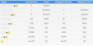Mega Millions Winning Numbers For Tuesday 3 December 2019