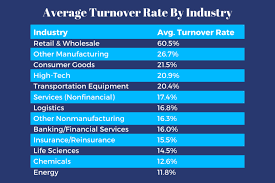 How To Calculate Turnover Rate And What