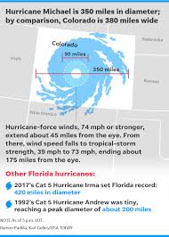 How Big Is Hurricane Michael