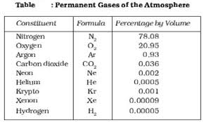gases composition of atmosphere qs study