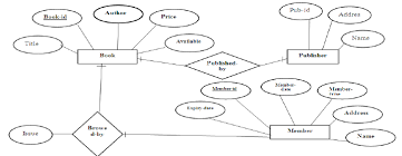 UML Diagrams For The Case Studies Library Management System And     Scribd