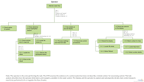 Hierarchical Task Analysis A Hierarchical Task Analysis