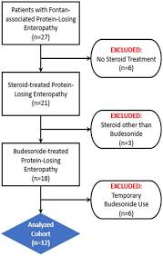 Evidence Of Systemic Absorption Of Enteral Budesonide In