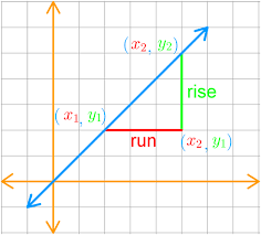 Slope, in math, is defining how steep a line is. Find The Slope Of A Line With The Slope Equation Studypug