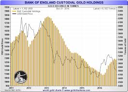 Bank Of England Releases New Data On Its Gold Vault Holdings