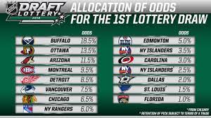 NHL Draft Lottery will determine first ...