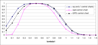 Operating Characteristic Oc Curve Of The Control Charts
