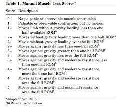 Manual Muscle Testing Peripheral Brain