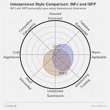 INFJ and ISFP Compatibility: Relationships, Friendships, and Partnerships