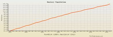 Mexico Population Historical Data With Chart