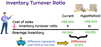 how does the inventory turnover ratio