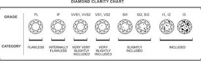 Find Out About Diamond Clarity Gia Diamond Clarity Scale And