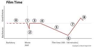 The Nine Act Structure Of Feature Films David Siegel Medium