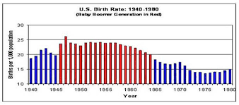 The Last Baby Boomers Were Born In 1964 Democratic