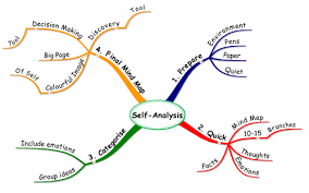 Mind Maps For Self Analysis