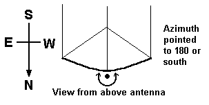 Azimuth And Elevation For Satellite Dish Pointing