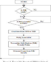 Figure 5 From Vhdl Implementation Of Uart With Status