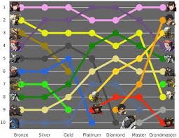 Overwatch Most Played Heroes By Competitive Tier Season 9