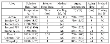 Vacuum Heat Treatment Of Fasteners