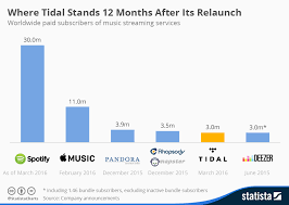 Spotify Still Leads In Paid Streaming Customers