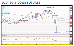 Corn Futures Weekly Trading Forecast Bulls On The Ropes