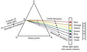 A Glass Prism Class 10