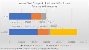 Maybe you would like to learn more about one of these? Blue Cross Blue Shield Bcbs Vs Non Bcbs Health Enrollment Trends
