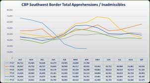 Cbp Reports Decline In Inadmissibles At Southwest Border