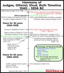 Old Testament History Timeline Chart 2019