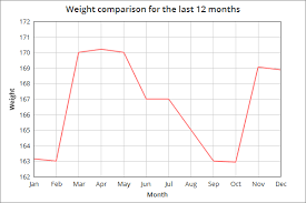 Weight Chart Example Data Jordan Merrick