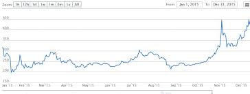 What Could Shape The Bitcoin Price Chart In 2016