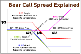 Trade Bear Call Spread Option Strategy Explained Options