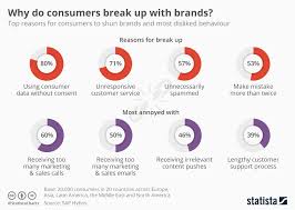 Chart Why Do Consumers Break Up With Brands Statista
