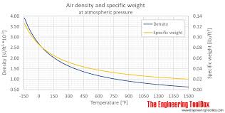 Air Density Specific Weight And Thermal Expansion