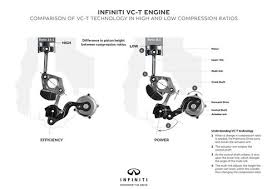 How Infinitis Variable Compression Engine Works