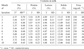 Changes In Chemical Composition In Milk Of Primiparous Cows