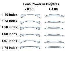 Explanation Of Different Lens Materials Vision Eye Eye