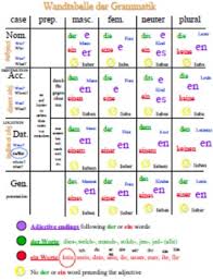 German Grammar Color Coordinated Endings Chart