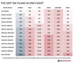 The Gop Tax Plans In One Chart How To Plan Motivational