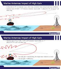 how high gain marine antennas impact