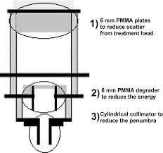 modification of the 4 mev electron beam