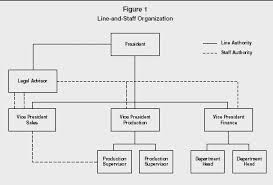 Figure 1 Line And Staff Organization Organizational