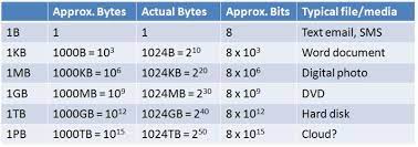 introduction to computers data sizes