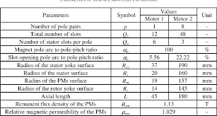 Table I From Analytical Solution Of The Magnetic Field In