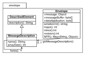 envelope api uml cl diagram